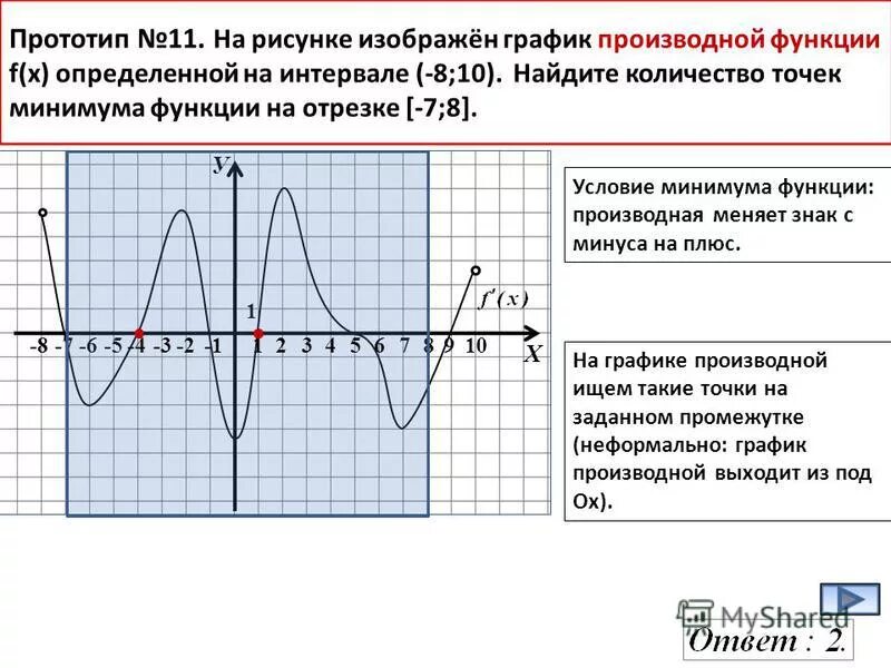 Найдите количество точек минимума 6 4. Точки минимума на графике производной. На рисунке изображен график производной. На рисунке изображен график производной функции f x. Точки минимума функции на графике производной.