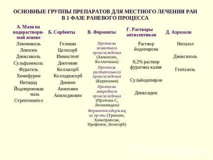 Раны лечение ран препараты