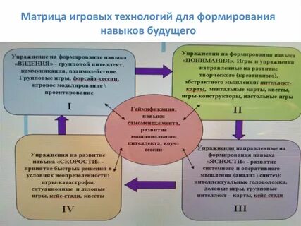 Анализ навыков