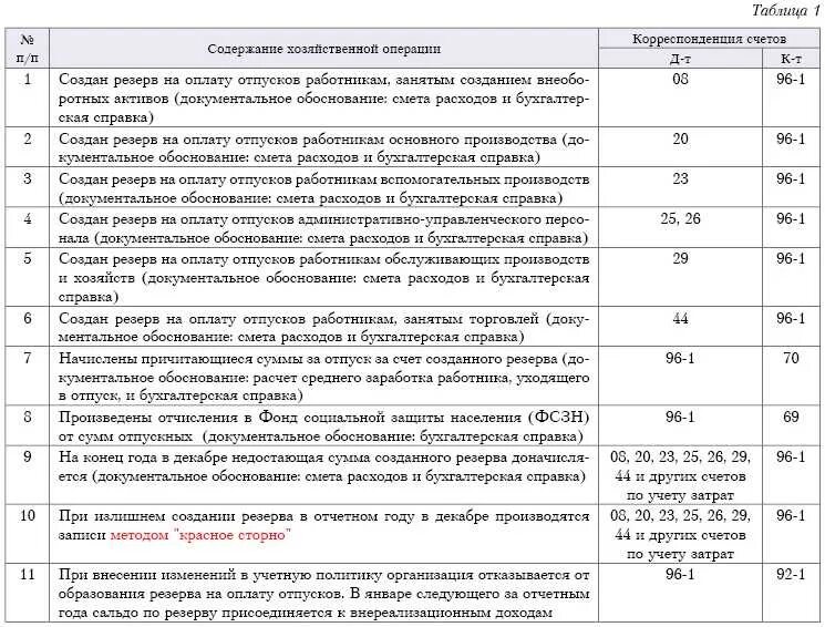 Выплата за счет резервов. Создан резерв на предстоящую оплату отпусков проводка. Начисление отпуска за счет резерва проводки. Проводки по созданию резерва на оплату отпусков. Начисление резерва на отпуска в бухгалтерском учете.