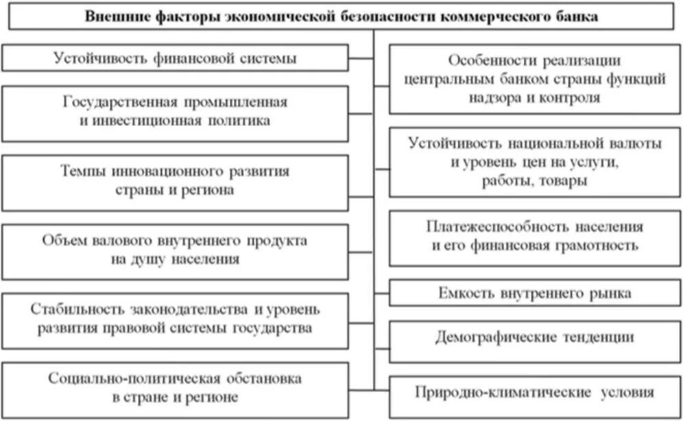 Финансового состояния коммерческого банка. Схема финансового анализа экономической безопасности предприятия. внешние факторы экономической безопасности. факторы обеспечения финансовой безопасности. факторы обеспечения финансовой безопасности предприятия.