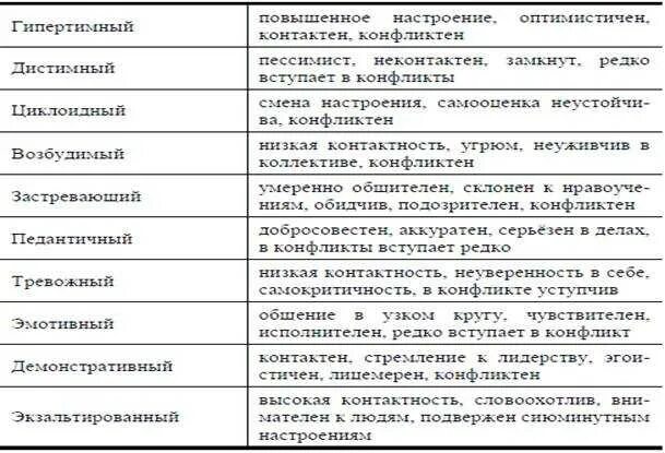 Типы личности по леонгарду. Типы акцентуации характера таблица. таблица акцентуации характера по к.леонгарду. леонгард акцентуированные личности таблица. типы личности по леонгарду и личко.