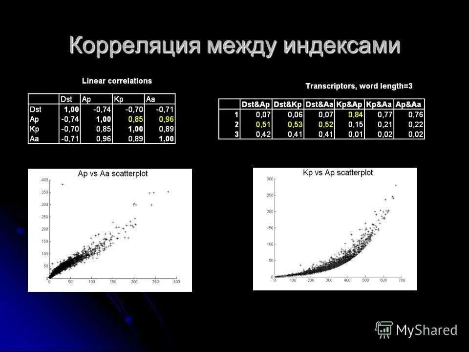 Метод парной корреляции. Метод парной корреляции