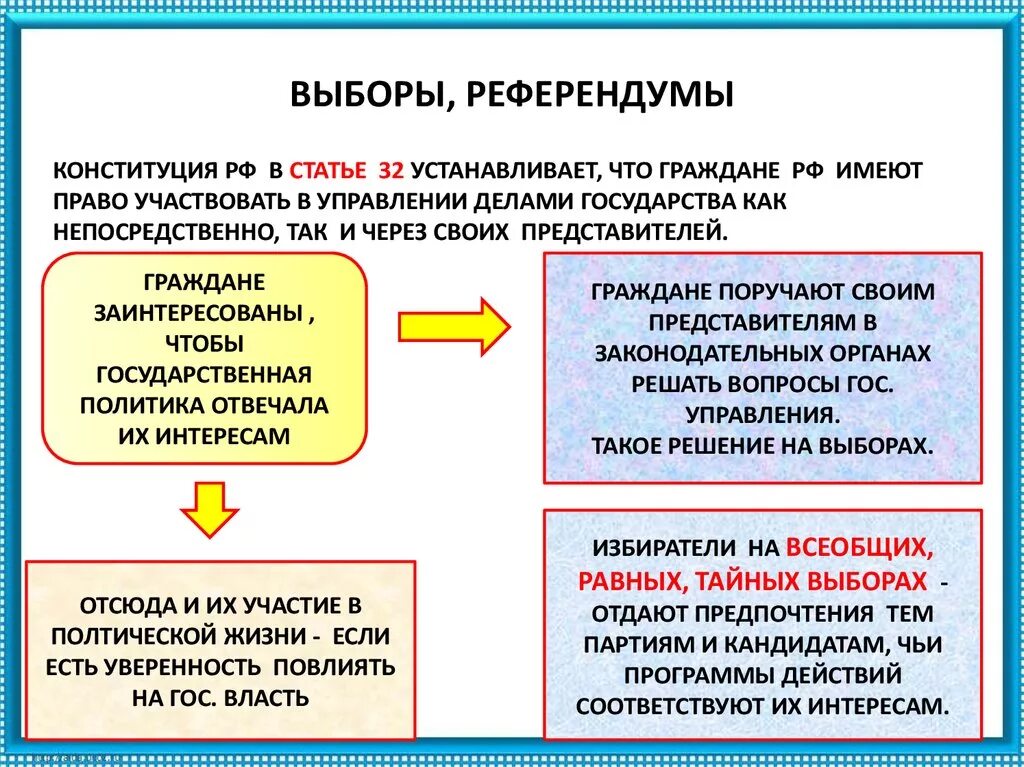 Регулярные свободные выборы. Выборы и референдум. Отличие референдума от выборов. Формы политического участия выборы и референдум. Участие граждан в политической жизни.