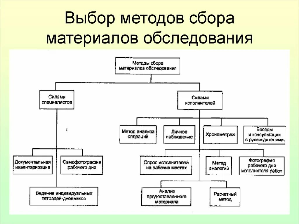 Методика собран. Классификация методов проведения обследования. Обследования методы сбора данных. Методы сбора материалов обследования предметной области АИС. Методы сбора материалов обследования.