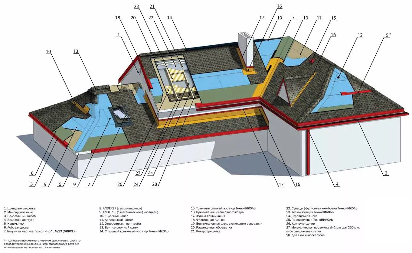Пирог кровли мягкая черепица ТЕХНОНИКОЛЬ. Пирог мягкой кровли Шинглас. Пирог кровли Шинглас ТЕХНОНИКОЛЬ. Пирог кровля ТЕХНОНИКОЛЬ С гибкой черепицей. Пирог кровли черепица