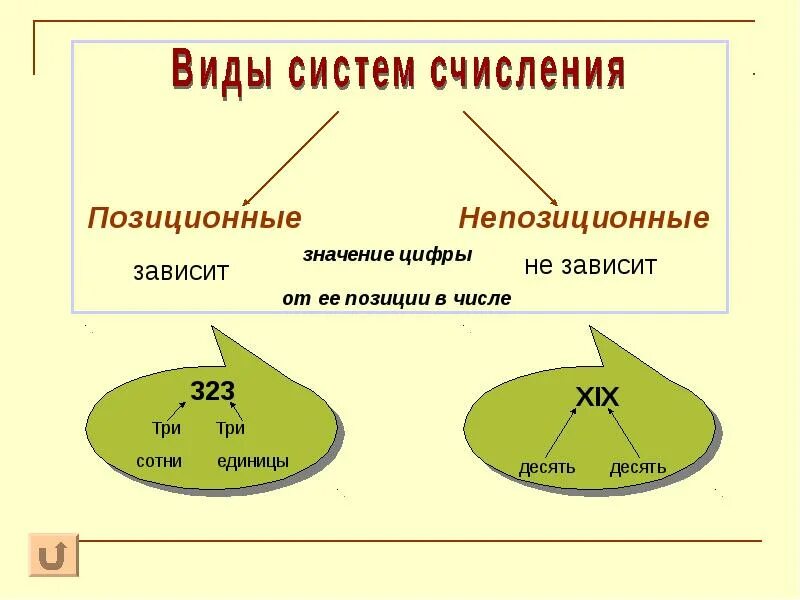 Непозиционной системой счисления является. Классификация систем счисления схема. классификация систем счислений на позиционные и непозиционные. изобразить схему: «классификация систем счисления». позиционные системы счисления презентация.