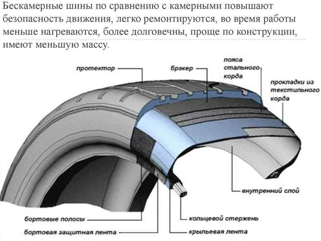 Из чего состоит бескамерная шина. Строение корда шины. Конструкция шины колеса автомобиля. Структура автомобильной шины.