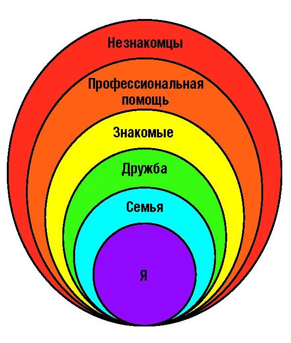 Круг знакомых. Круг общения. круги общения психология. круги близости для детей. круги отношений для детей.