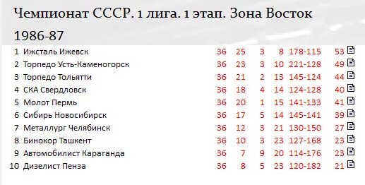 хоккей с мячом турнирная таблица и расписание. хоккей беларусь 1 лига турнирная таблица. турнирная таблица хоккей. турнирная таблица по хоккею с мячом суперлига. турнирная таблица по хоккею с мячом суперлига.