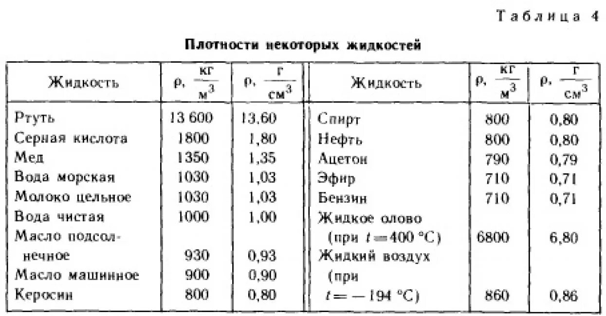 Плотность керосина г см