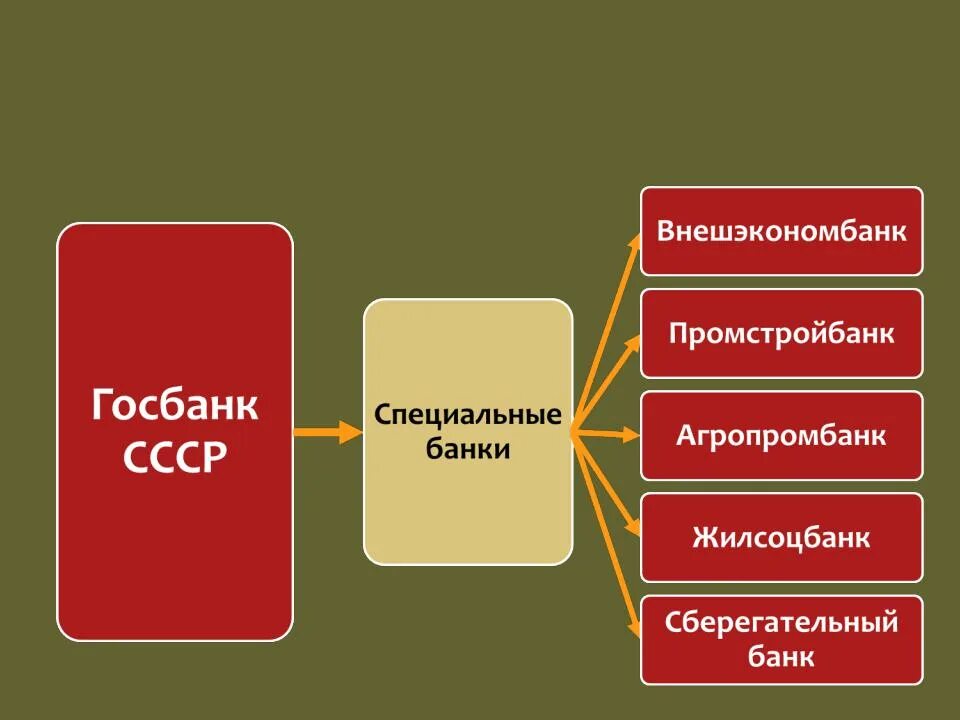 Банк 1 уровня. Банковская система СССР. Структура банковской системы СССР. Банковская система в СССР 1987. Структура Госбанка СССР.