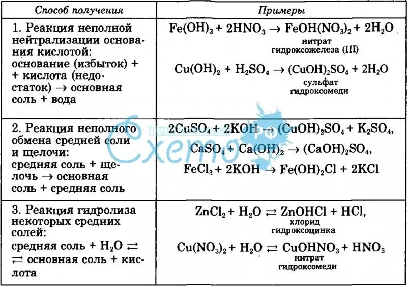 Как получить основную соль