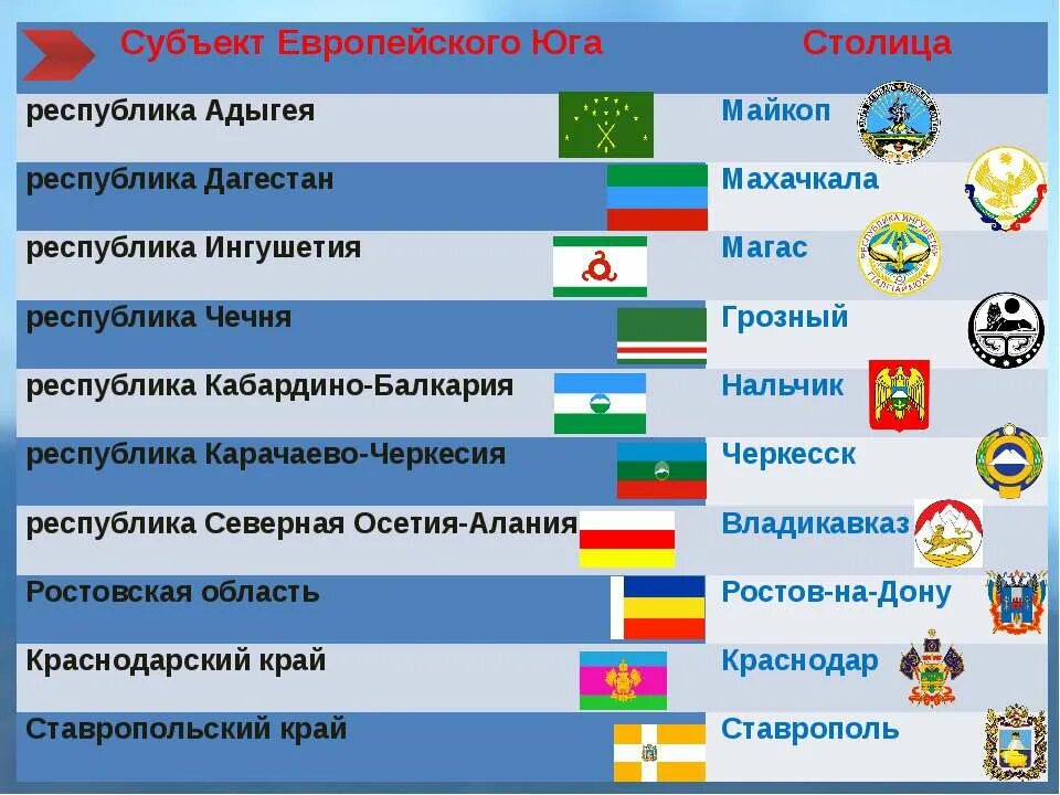 Национальный состав европейского юга 9 класс. Субъекты РФ европейского Юга. Субъекты европейского Юга России. Состав субъектов европейского Юга. Столицы республик европейского Юга.