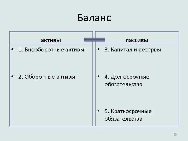 Состав актива и пассива. Активы и пассивы. Активы и пассивы в обществознании. Актив и пассив баланса. Примеры активов и пассивов Обществознание.