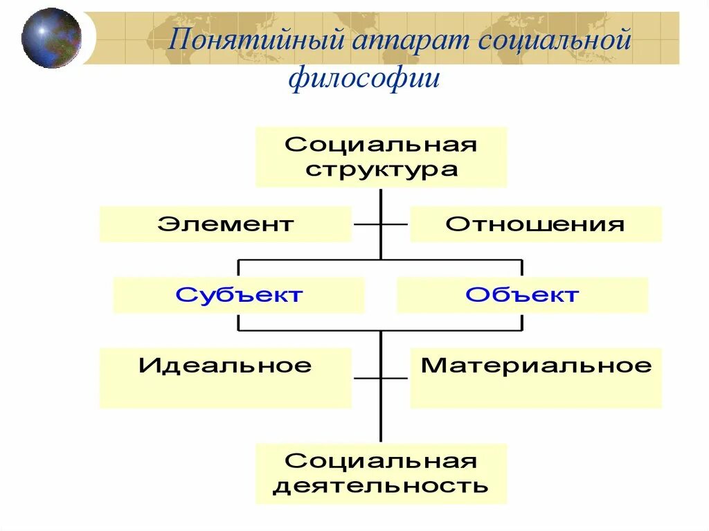 Философия общества изучает. Структура социальной философии. Социальная структура общества философия. Структура философии. Понятийный аппарат философии.