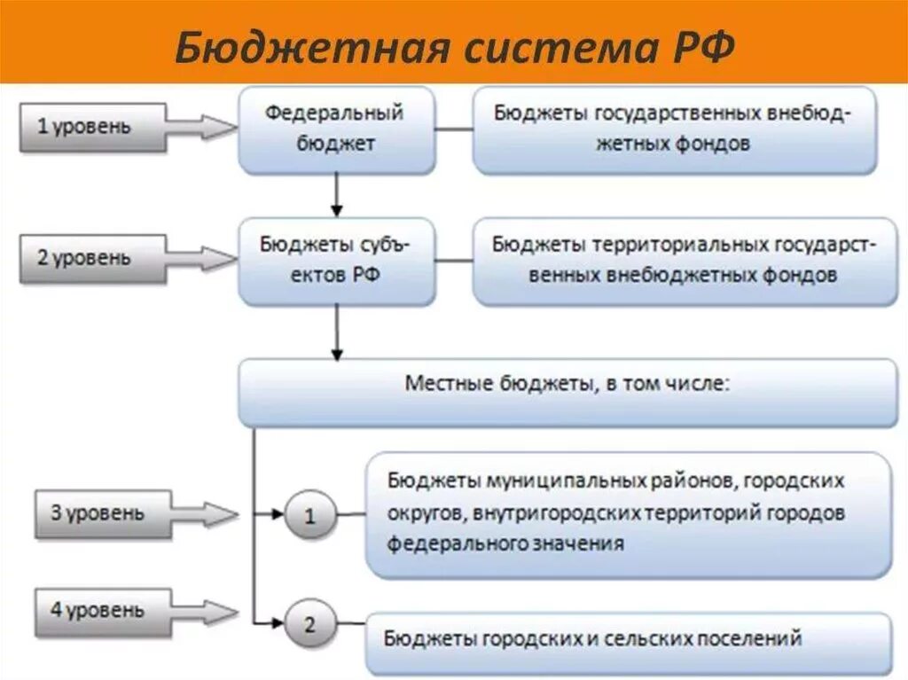 Уровни бюджетной системы РФ. Уровни бюджетной системы РФ схема. Бюджет и бюджетная система. Бюджетная система РФ схема. За счет использования в качестве