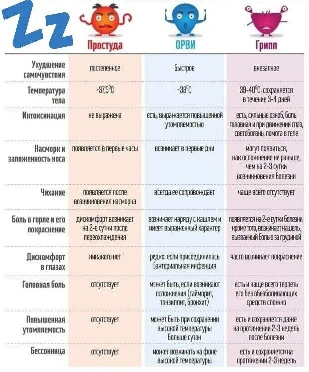 Температура без признаков простуды у женщины. Грипп ОРЗ коронавирус таблица. Грипп простуда ОРВИ отличие таблица. Таблица симптомов ОРВИ И гриппа. Отличие ОРВИ от гриппа и простуды.