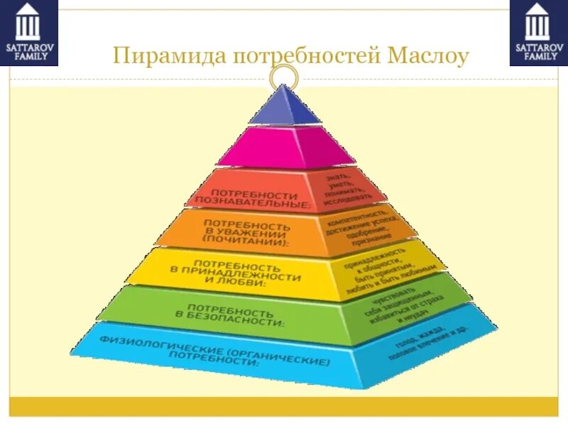 Пирамида Маслоу. Пирамида Маслоу потребности человека. Потребности первого уровня пирамиды Маслоу. Абрахам Маслоу треугольник.