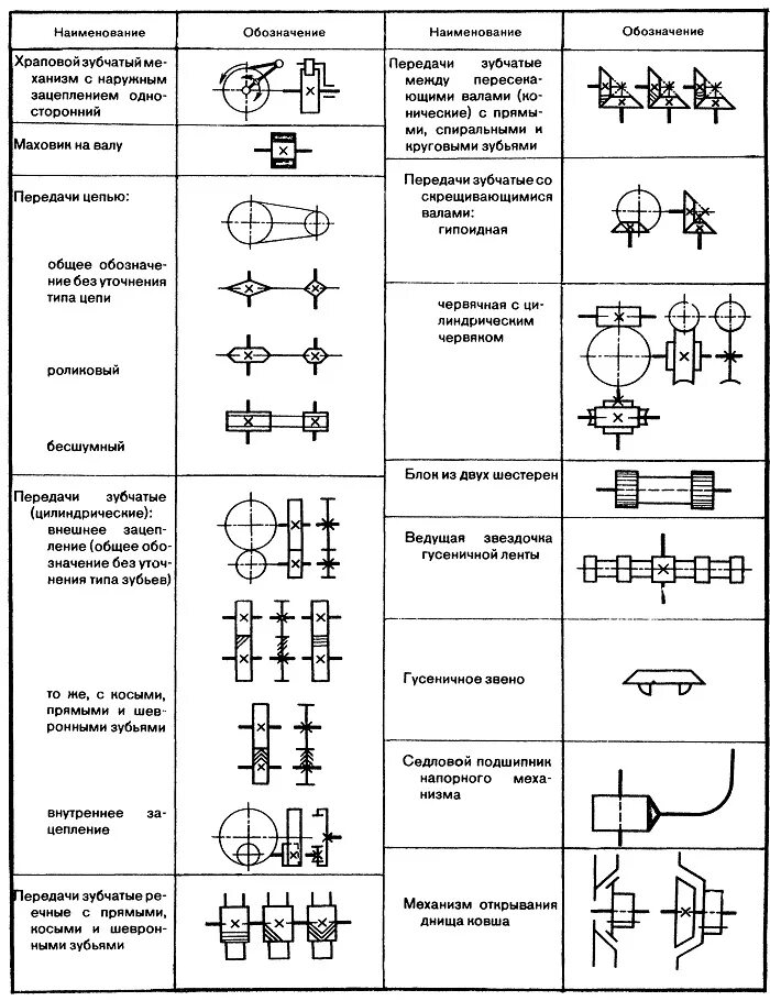 Элементы кинематической схемы винт с гайкой. Зубчатая муфта кинематическая схема. Муфта переходная условное обозначение. Кинематическая схема экскаватора э-652. Схемы передачи обозначение