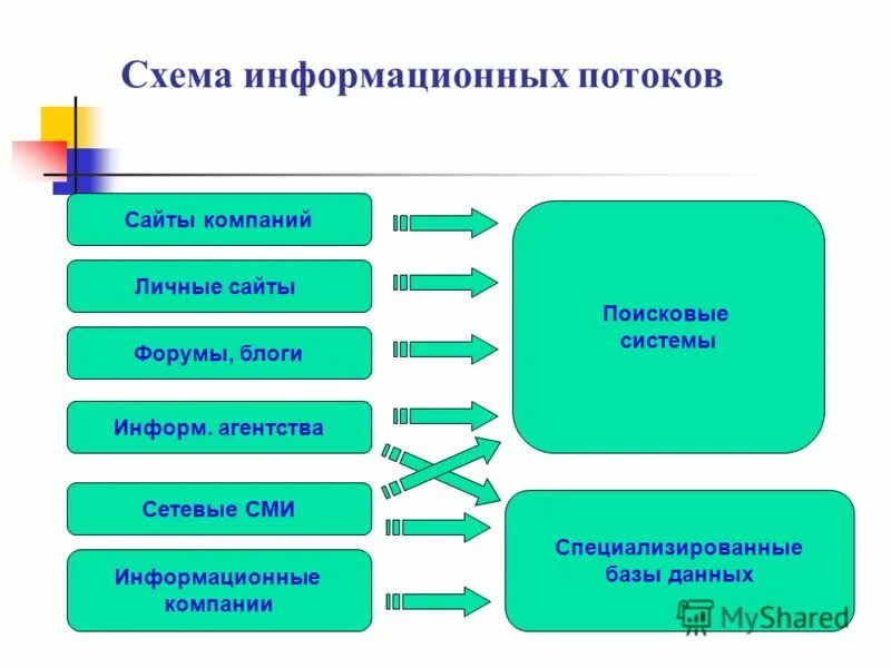 Средствам и применять любое. Схема информационных потоков сайта.