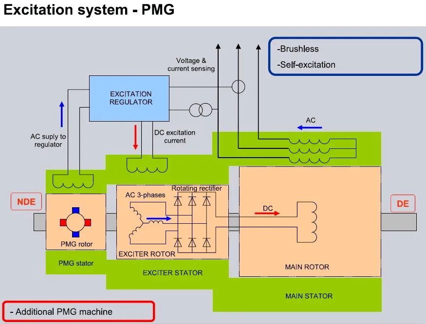 Обмотка возбуждения генератора автомобиля схема. Бесконтактная система возбуждения синхронного генератора. Схема бензогенератора переменного тока 220в. Принцип работы возбуждения генератора. Схема тиристорного возбуждения генератора.