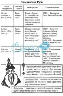 Собирание земель вокруг москвы таблица