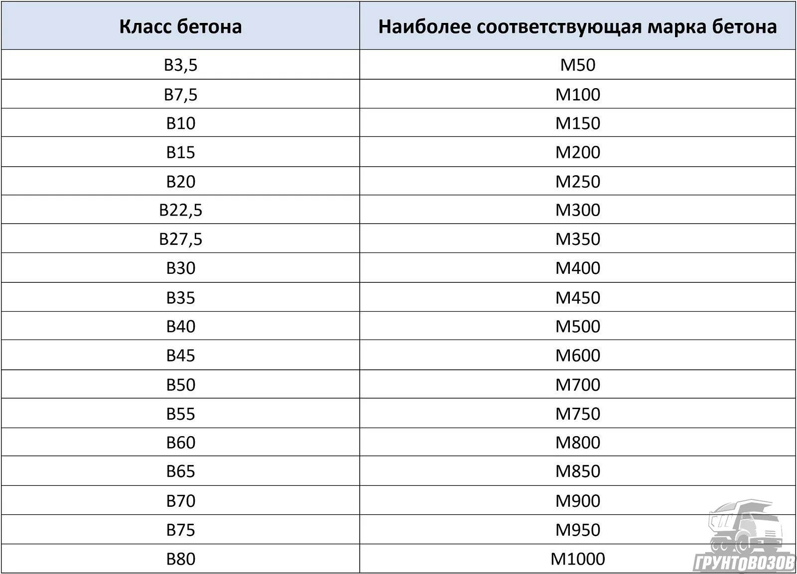 Бетонный кл. Бетон b30 марка бетона. В20 марка бетона прочность. Марка бетона класс бетона таблица соответствия. 20 МПА марка бетона.