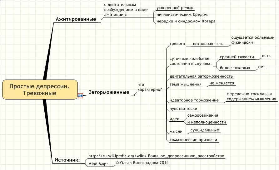 Карта депрессии. Меланхолическая депрессия. Виды депрессии. Mind Map депрессия.