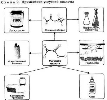 Применение уксусной кислоты