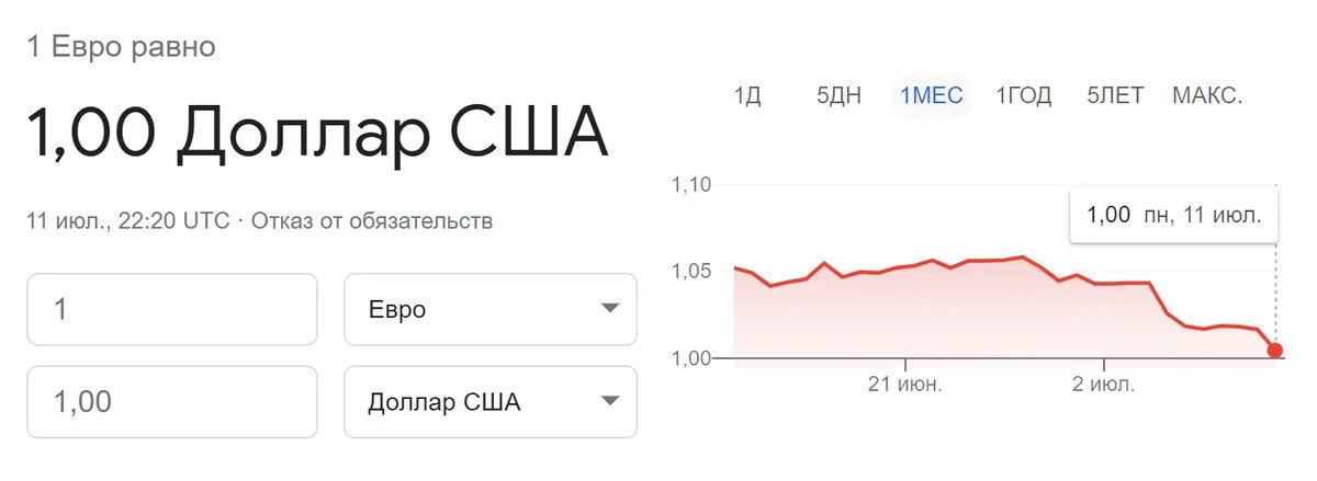 Был в курсе на момент. Евро сейчас. Курс доллара на сегодня. Курс евро. Курс евро курс доллара.