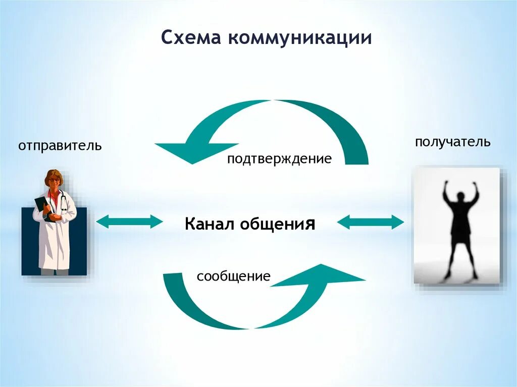 Схема уровни общения в сестринском деле. Каналы общения в сестринском деле схема. Коммуникация в общении схема. Схема коммуникативного общения.