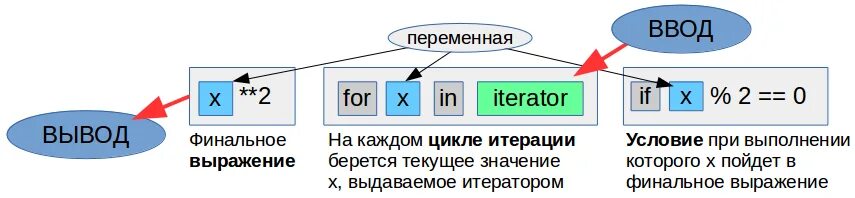 Чем отличается генератор от итератора python. Генератор питон. генератор списка. выражения генераторы питон. генераторы и итераторы python.