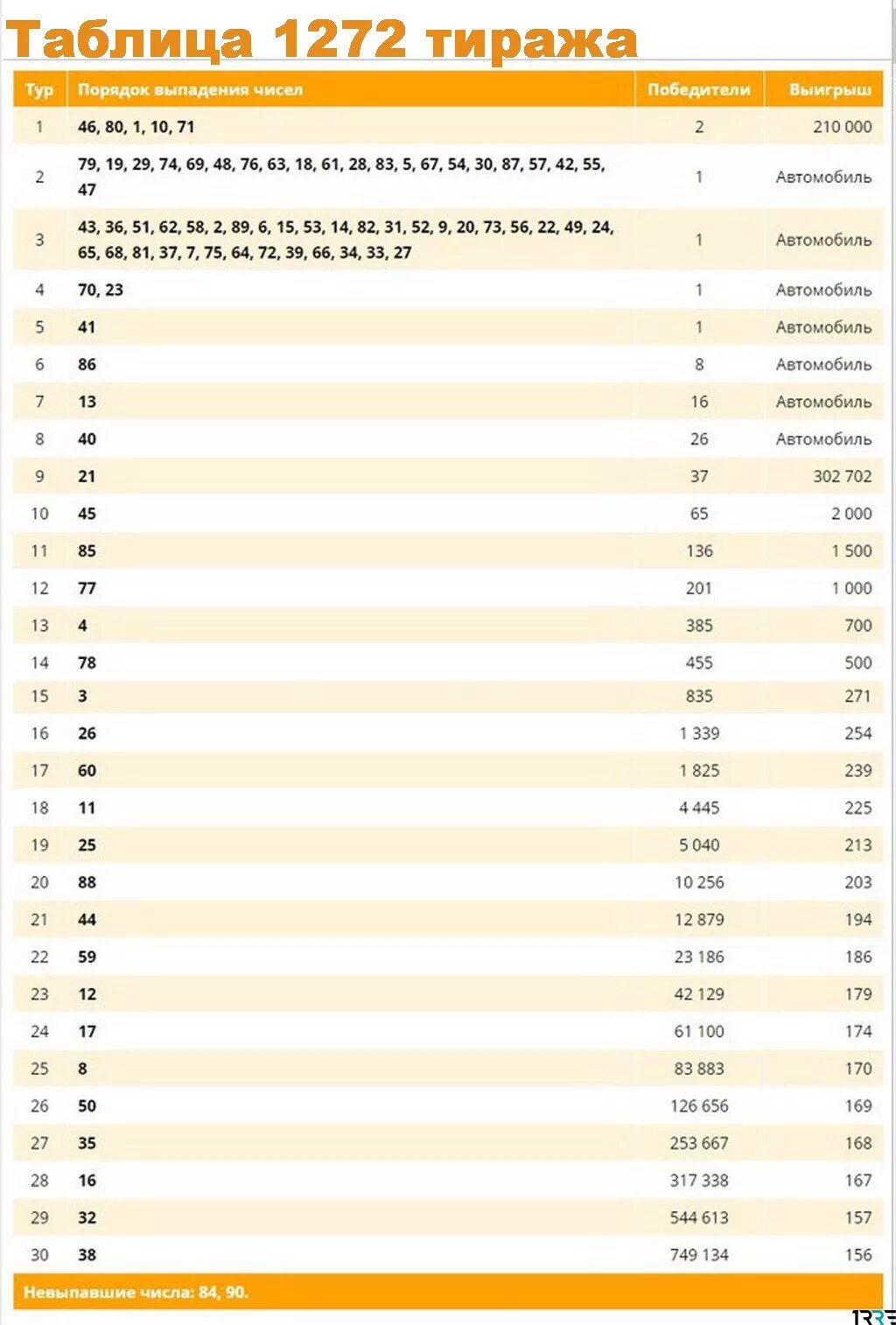 Результаты последнего тиража русское. Тиражная таблица. Таблица русского лото. Русское лото тираж. Тиражная таблица русского лото.