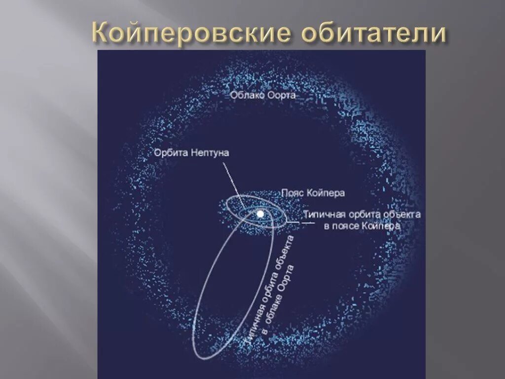 Объекта на орбите. Облако Оорта пояс Койпера и пояс астероидов. Пояс Хиллса пояс Койпера облако Оорта порядок. Солнечная система пояс Койпера Оорта. Облако Оорта кометы.