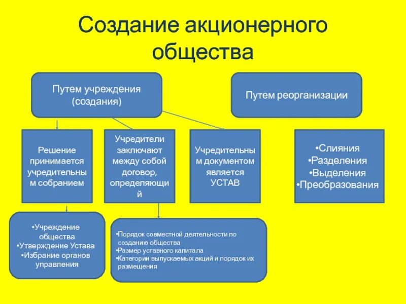 При создании акционерного общества учредители. Создание акционерного общества. цель создания акционерного общества. создание акционерного общества теория. с какой целью создавались акционерные общества.