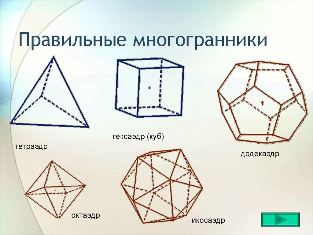 Плоские многоугольники из которых состоит поверхность многогранника. Многогранник гексаэдр. Правильные многогранники тетраэдр октаэдр додекаэдр. Тетраэдр октаэдр икосаэдр гексаэдр. Правильный тетраэдр октаэдр икосаэдр додекаэдр куб.