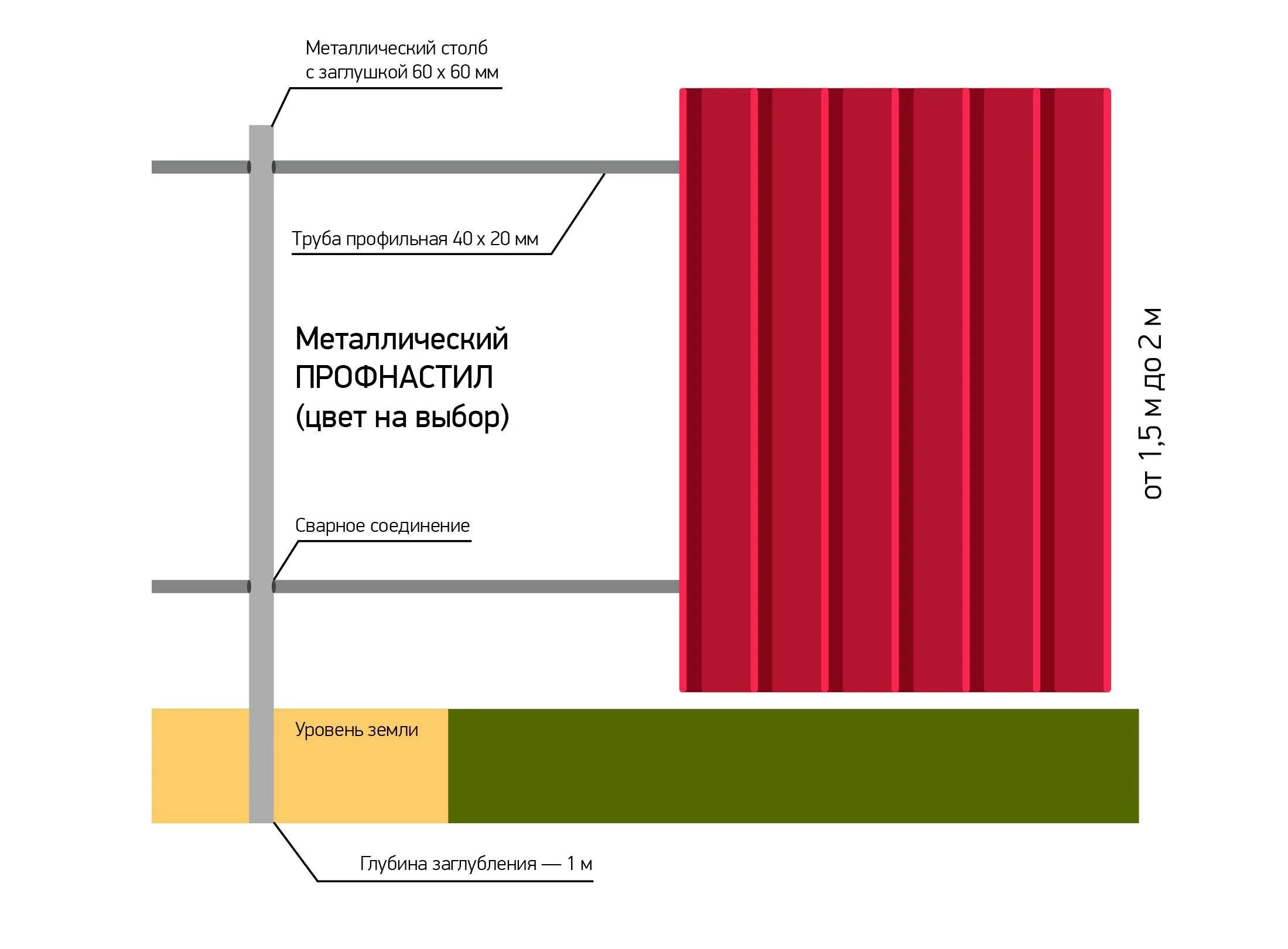 Высота профлиста 1.5м для забора. Габариты листа профнастила для забора. Размер профлиста на забор 2м. Ширина листа профнастила для забора. Размер профлиста ширина стандарт