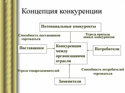 Понятие конкурентной фирмы