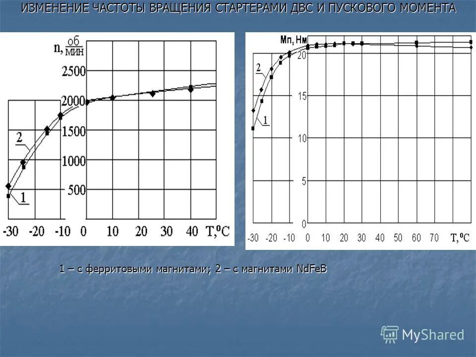 Ток потребления стартера автомобиля. Стартер 6. Скорость вращения стартера. Частота вращения стартера. Стартер камаз 5511.