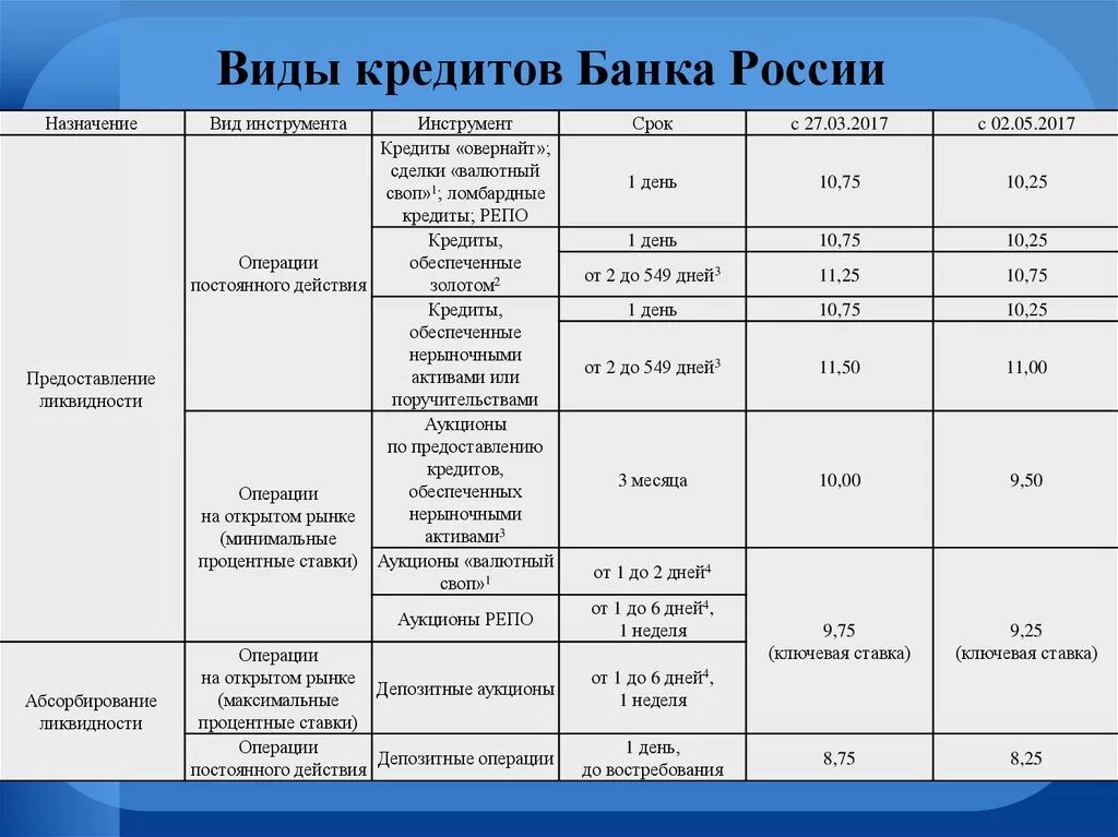 Кредиты займы кредитные банки. Виды кредитов банков. Виды кредитов банка. Виды кредитов центрального банка. Кредиты виды банковских кредитов.