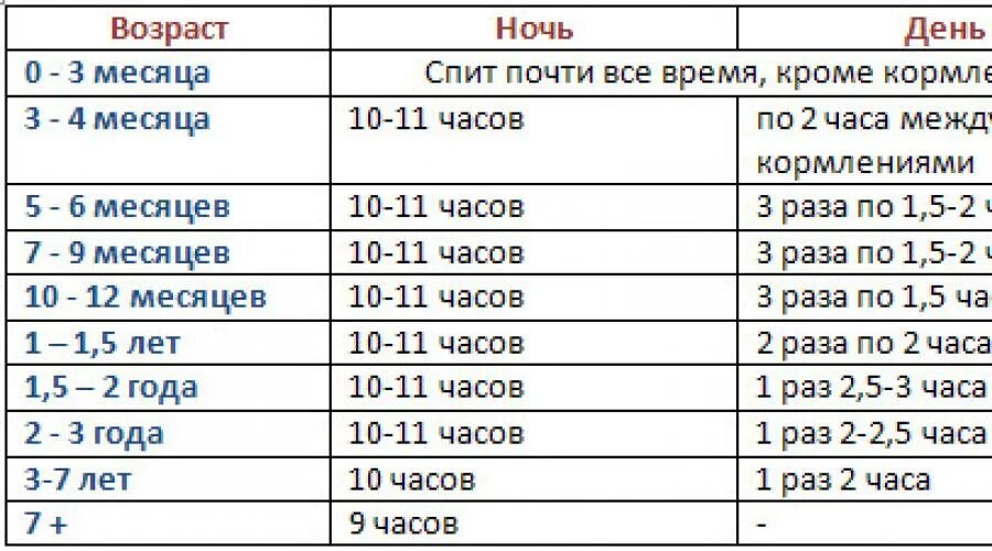 Сколько часов должен спать ребенок в сутки. Сколько должен спать ребёнок в 8 месяцев. Сколько должен спать в 5 месяцев. Сколько должен спать ребёнок в 8 месяцев днем. Сколько должен спать 8 месячный ребенок днем.