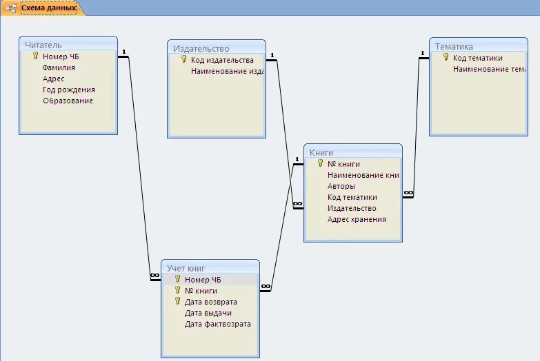 Связанные данные в библиотеках. Схема базы данных access. Учет подписки на периодические печатные издания БД. Схема данных базы данных пример access. Схема база данных библиотека access.