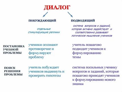 Постановка диалога