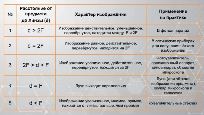 Расстояние от предмета до линзы таблица