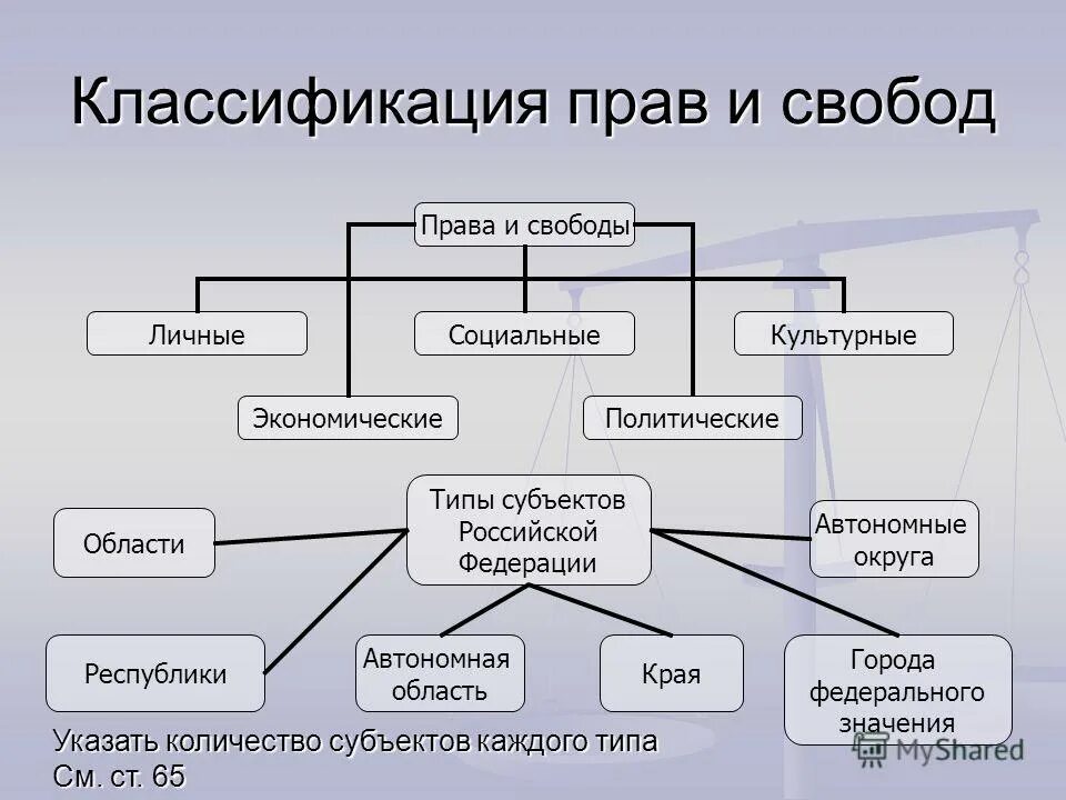 Сделкоспособность юридического лица. Классификацию прав и свобод граждан в сфере управления. И гражданина в зависимости от. Равенство прав и равенство человека. Классификация прав и свобод личности.