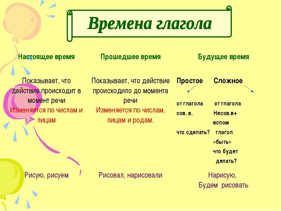 Будущее время 5 класс презентация. Части речи время глагола 4 класс. Будущая форма глагола в русском языке. Формы будущего времени глагола в русском. Формы времени глагола в русском.