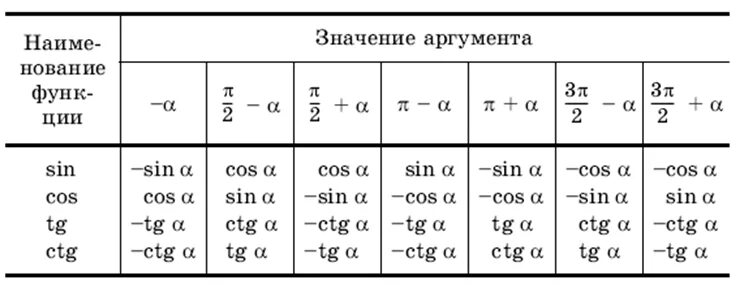 Восстановите алгоритм формул приведения. Формулы приведения в тригонометрии таблица. Тригонометрические формулы приведения таблица. Формулы приведения функция аргумент. Таблица приведения тригонометрических функций.