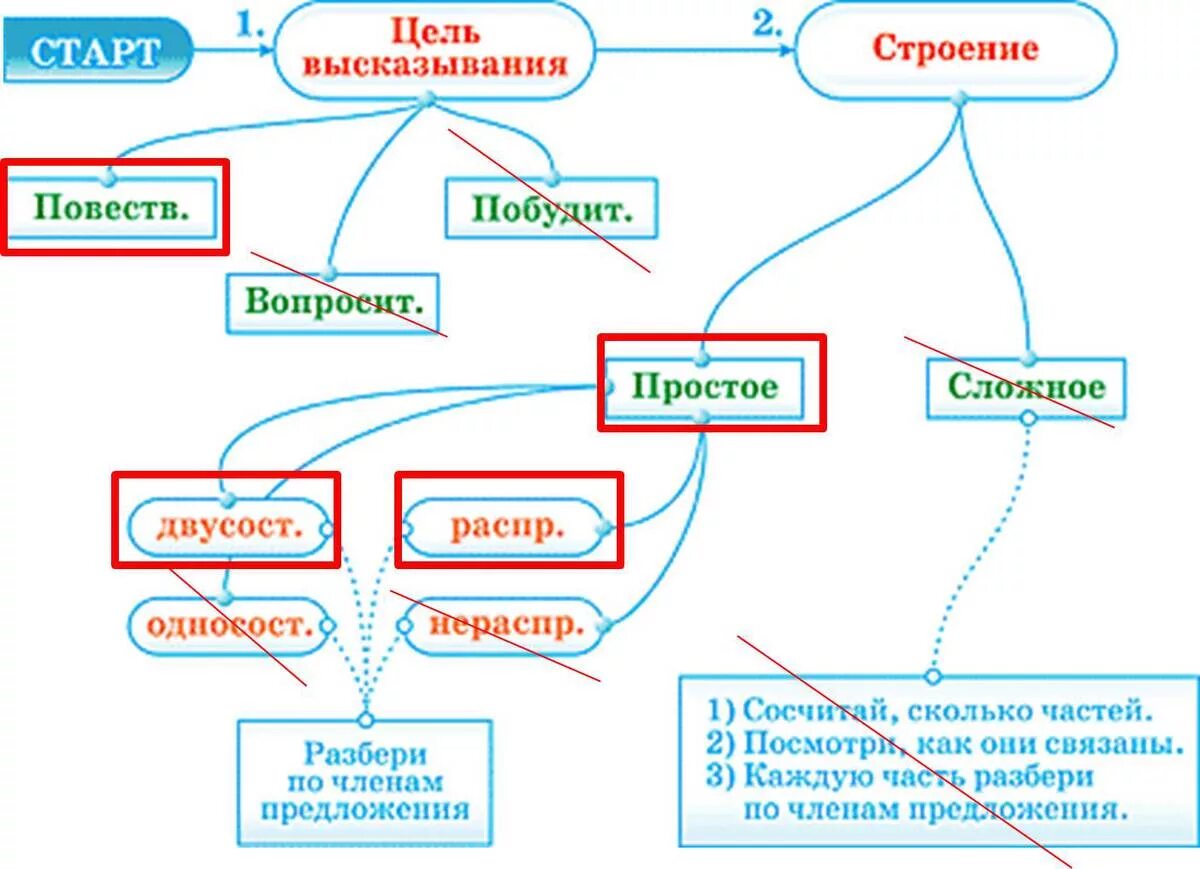 Растущие разбор. По берегам речки растут осины синтаксический разбор. Синтаксический разбор предложения по берегам речки растут осины. Синтаксис разбор. Разбор предложения по берегам речки растут осины.