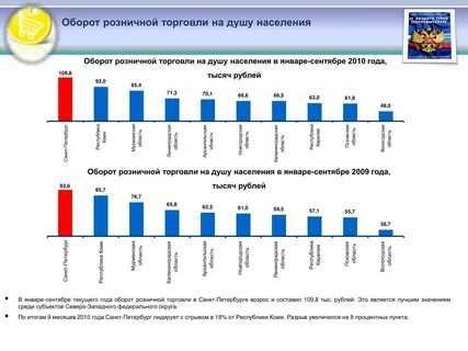 Оборот розничной торговли субъектов малого бизнеса